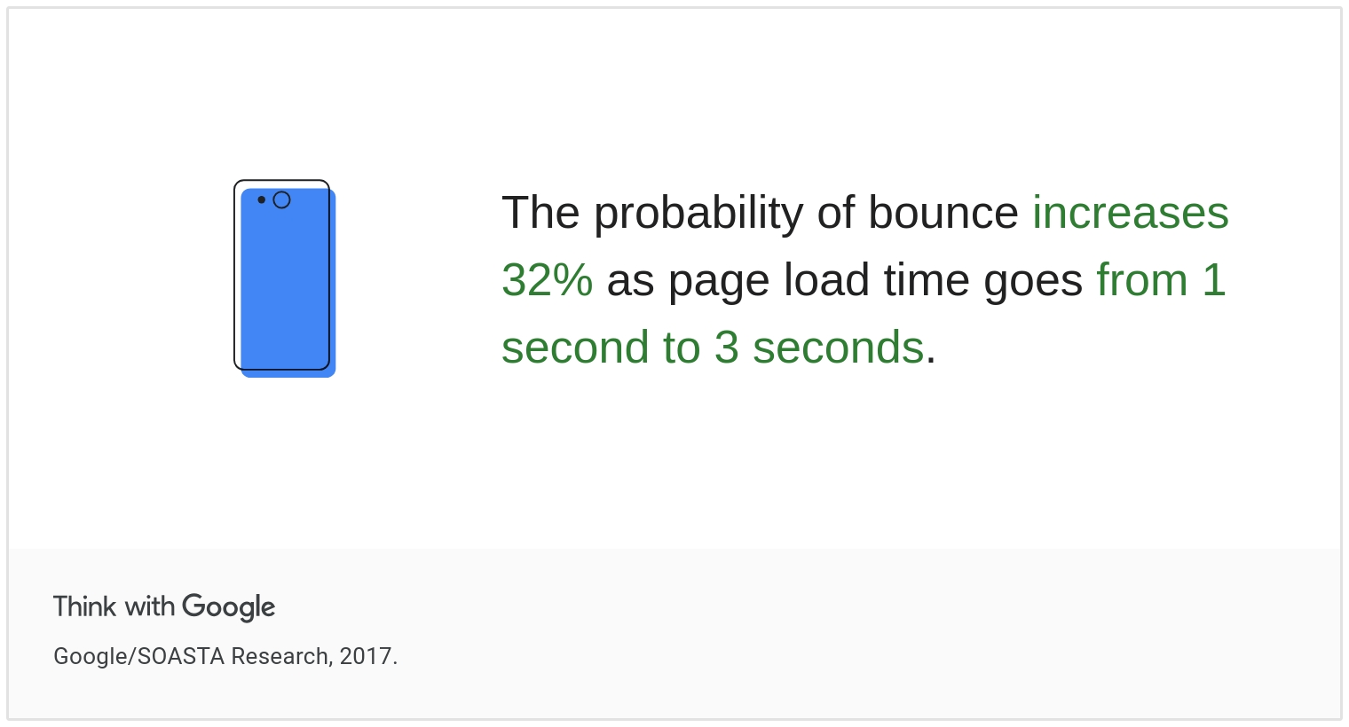 Pesquisa do Google sobre velocidade de carregamento de página e taxas de rejeição